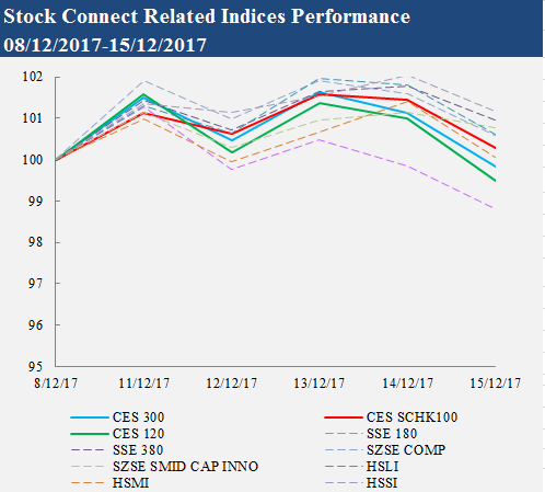 Index Performance Review (8 - 15 Dec 2017) | CESC